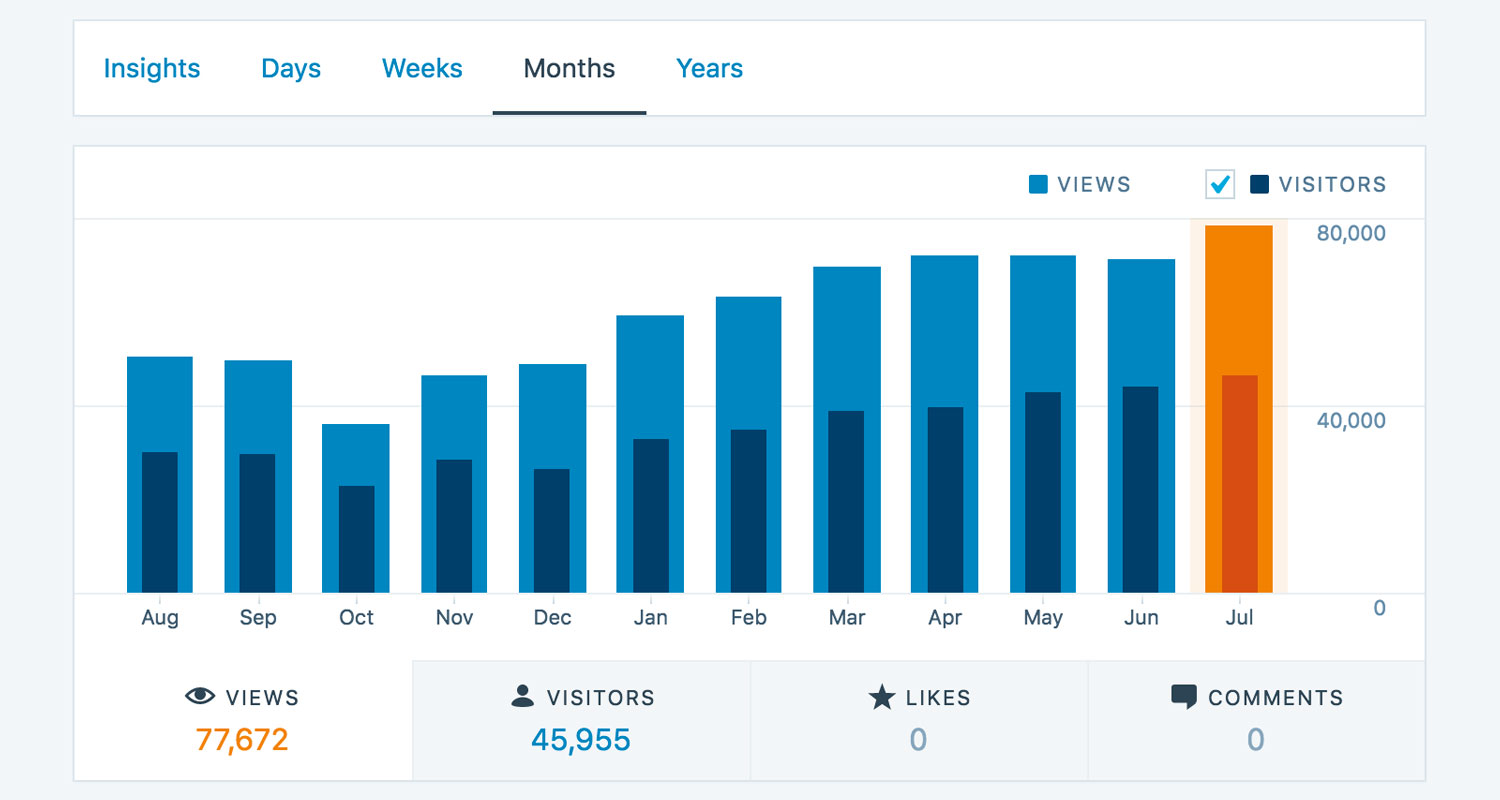 monthly-page-views-gospellyricsng